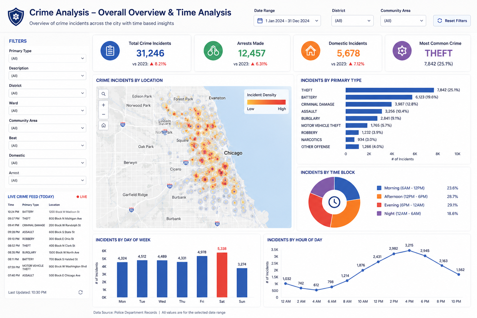 Crime analysis overall overview and time analysis dashboard