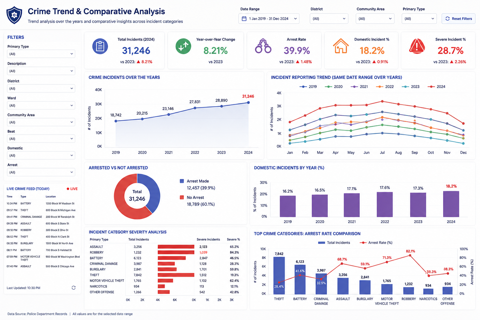 Crime analysis trend and comparative dashboard