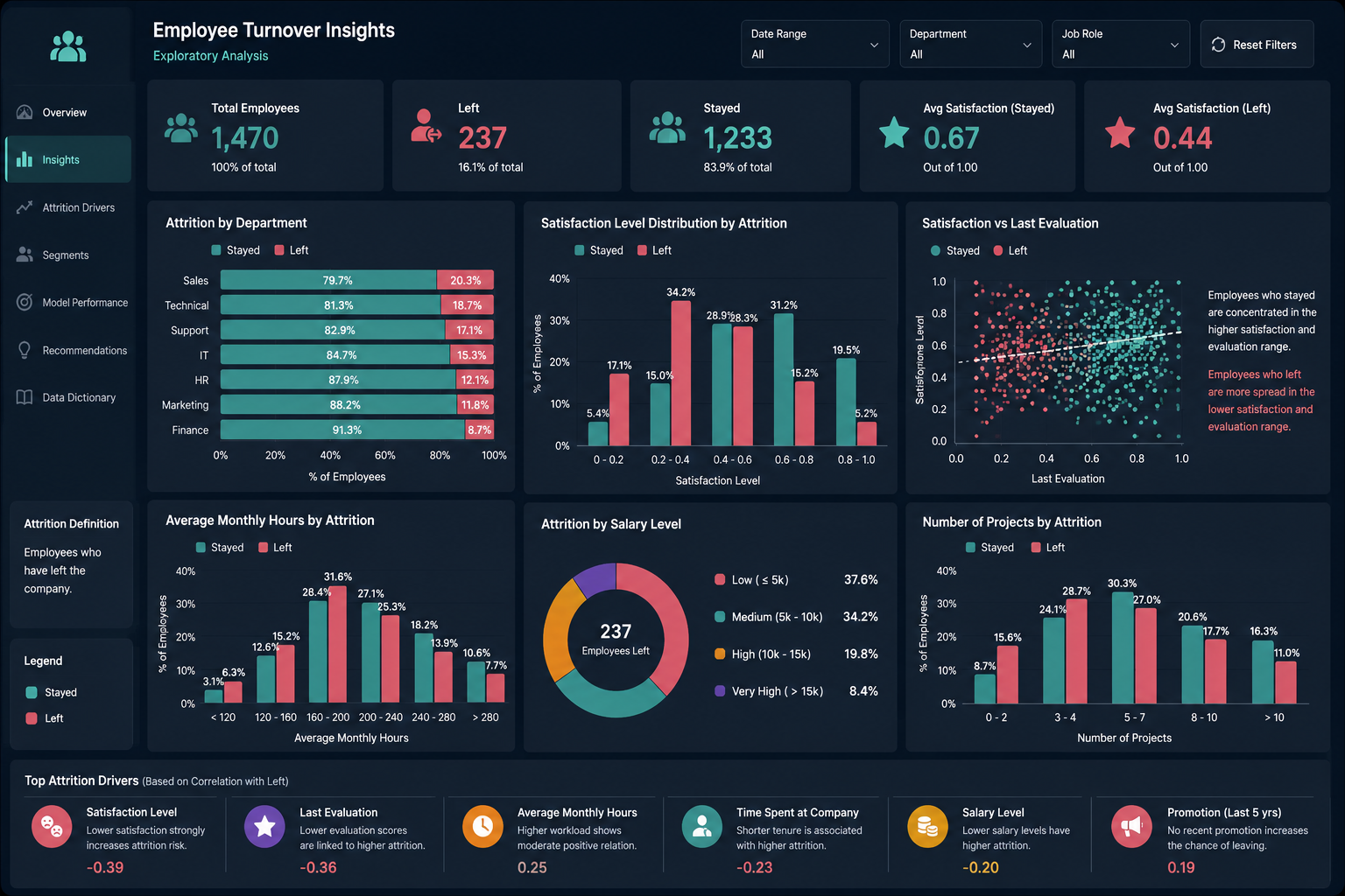 Employee attrition insights dashboard