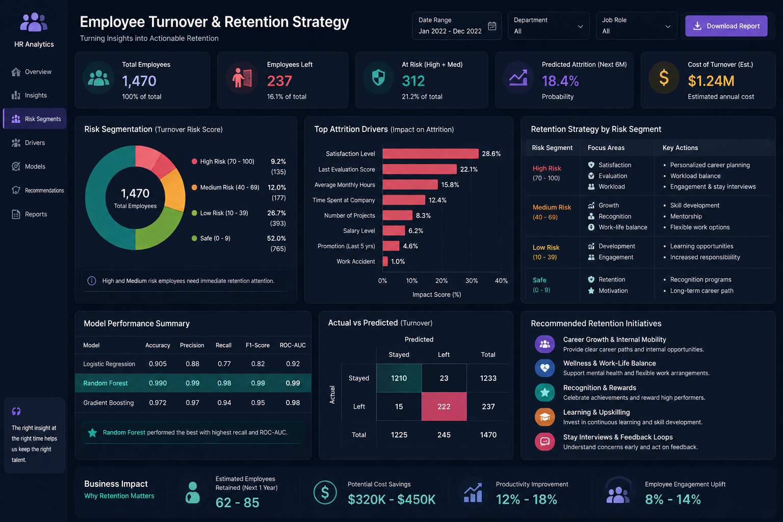 Employee turnover retention strategy summary