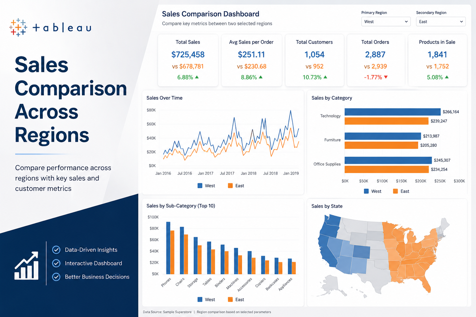 Sales Comparison Across Regions dashboard cover