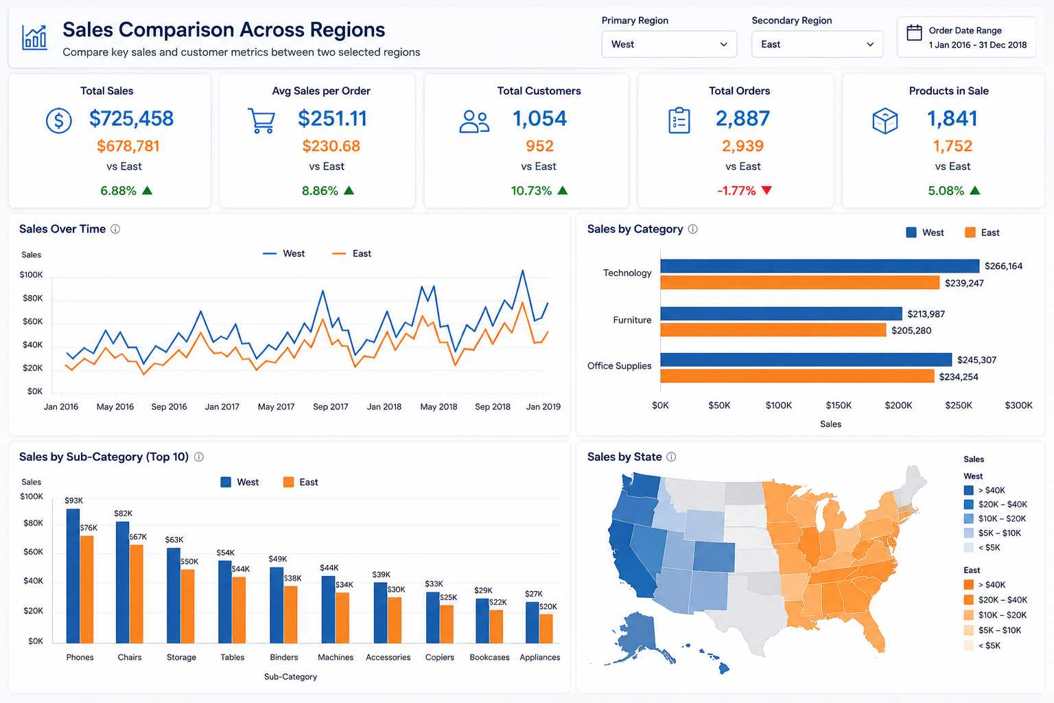 Regional sales comparison dashboard insights