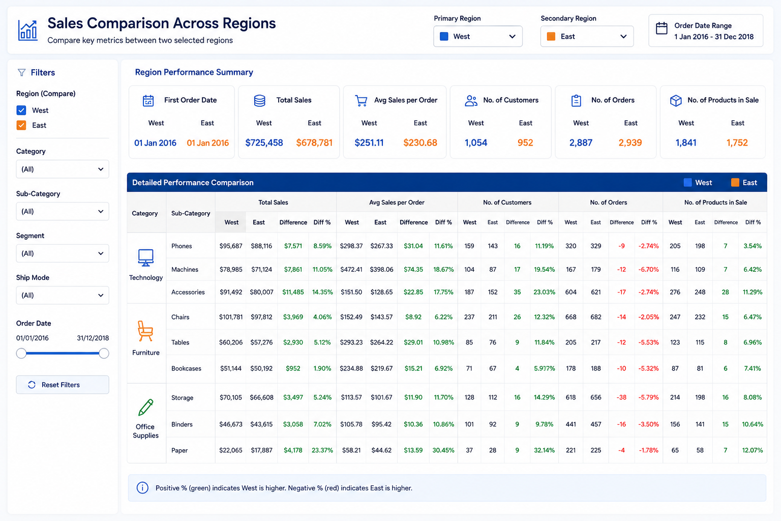 Regional sales comparison performance summary