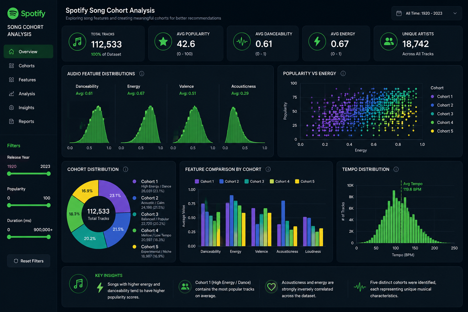 Spotify Song Cohort Analysis dashboard cover