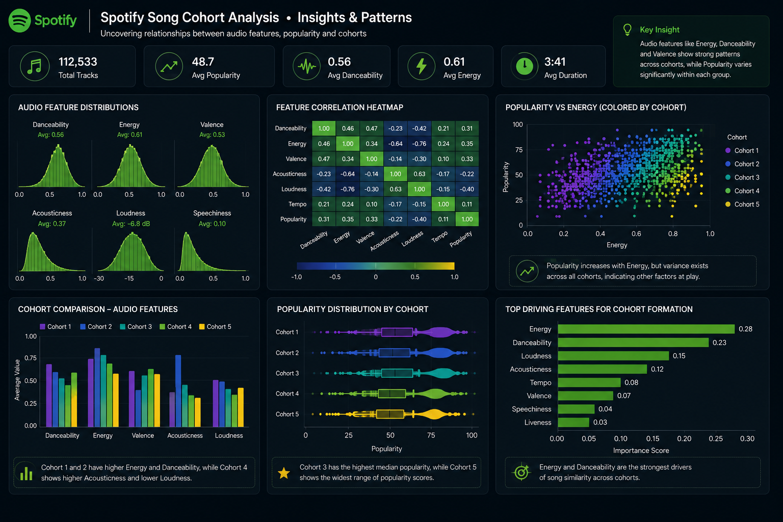 Spotify song cohort segmentation summary