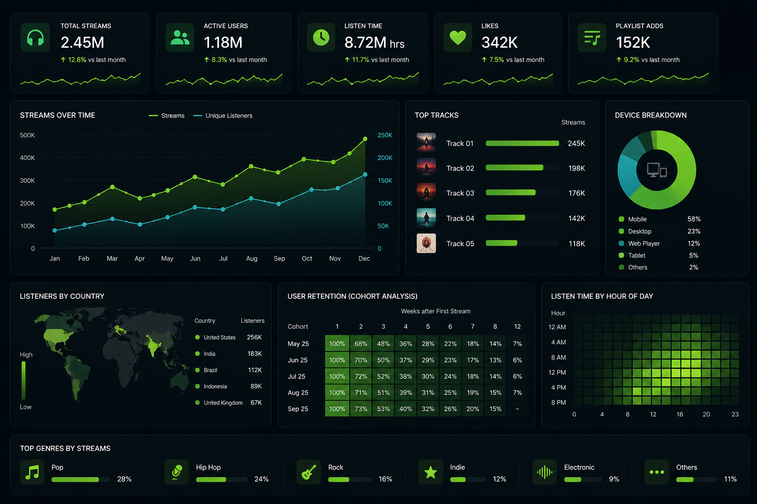 Spotify cohort analysis dashboard visual