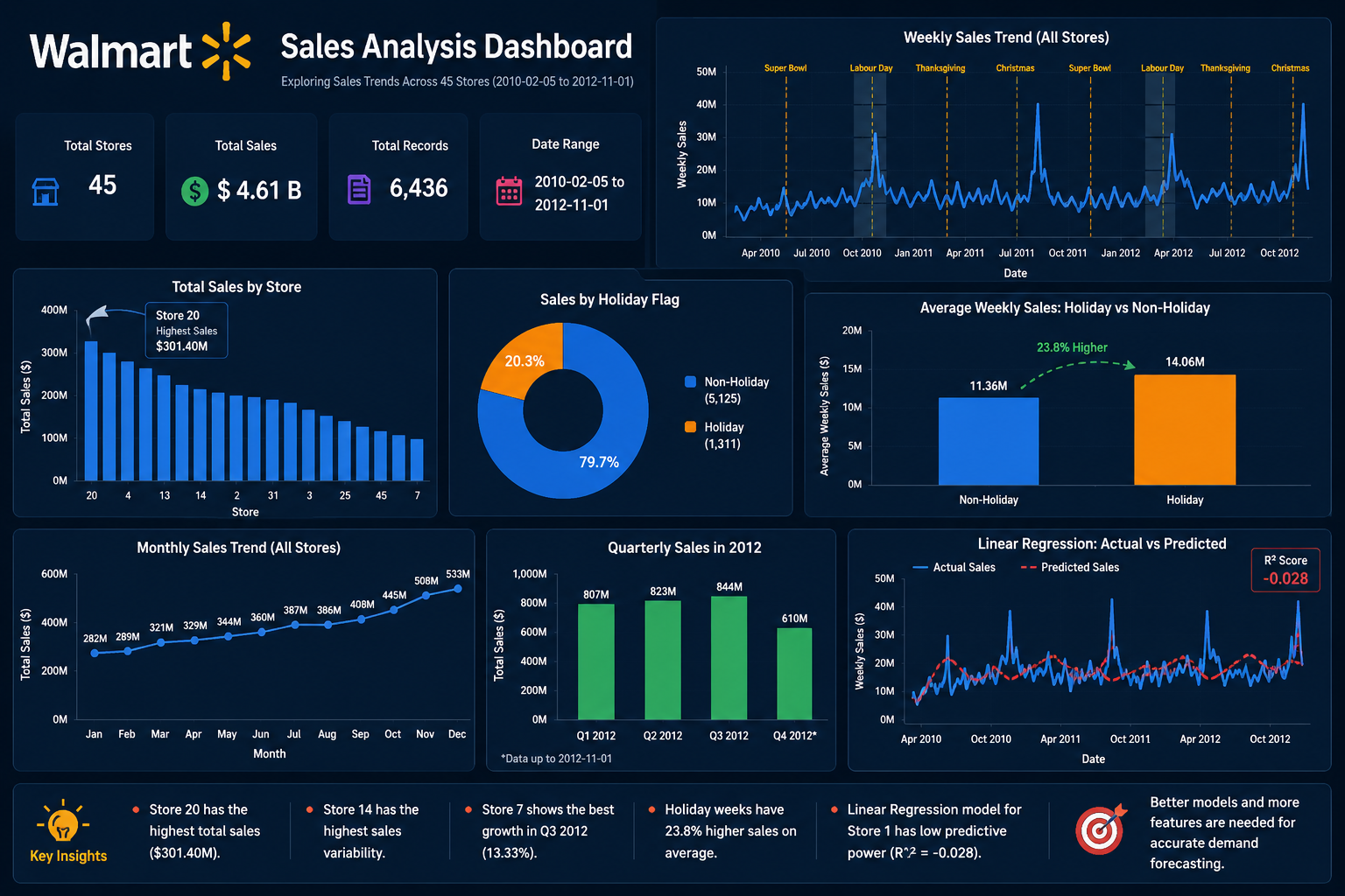 Walmart Sales Analysis dashboard cover