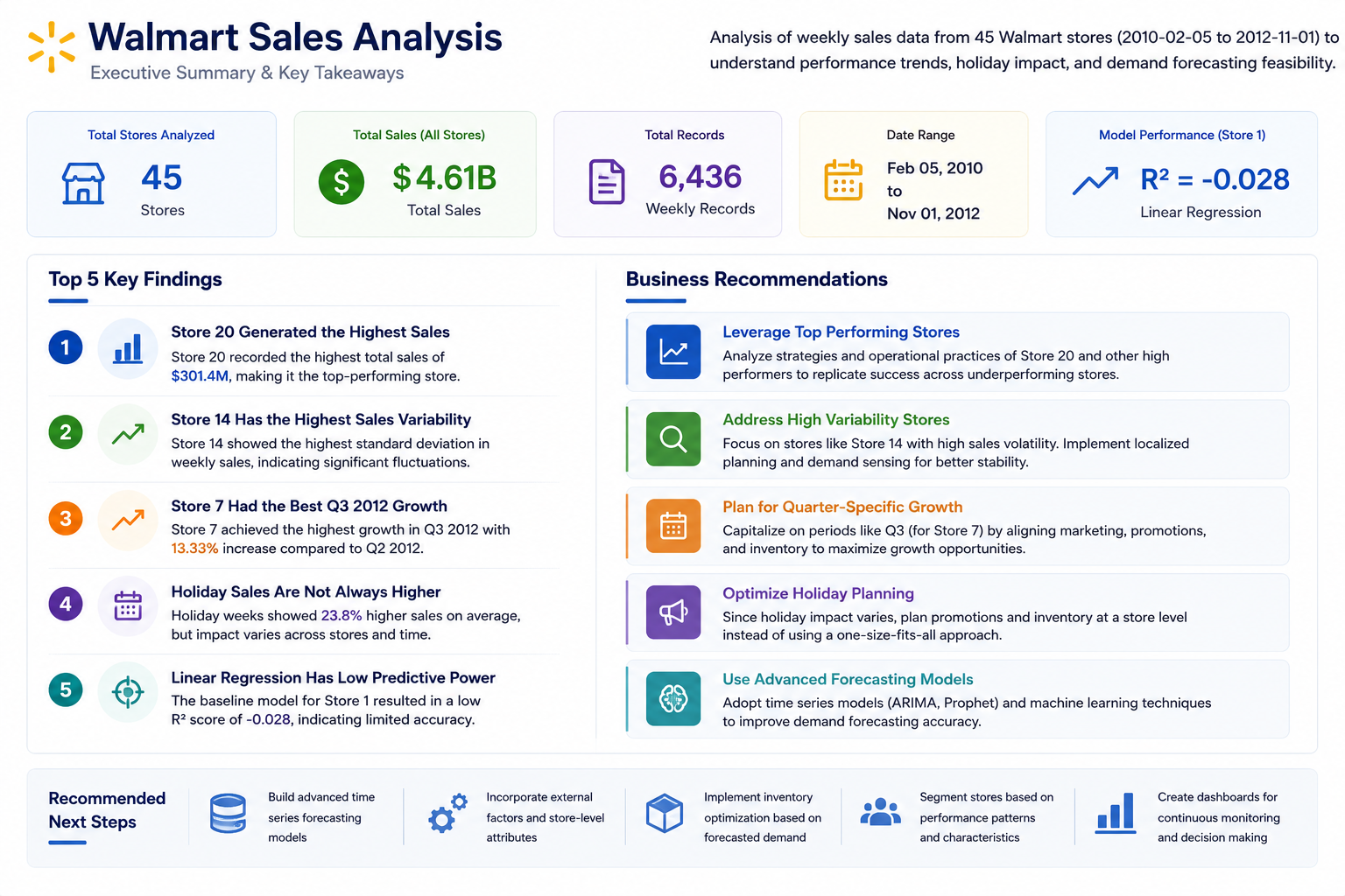 Walmart business summary and recommendations