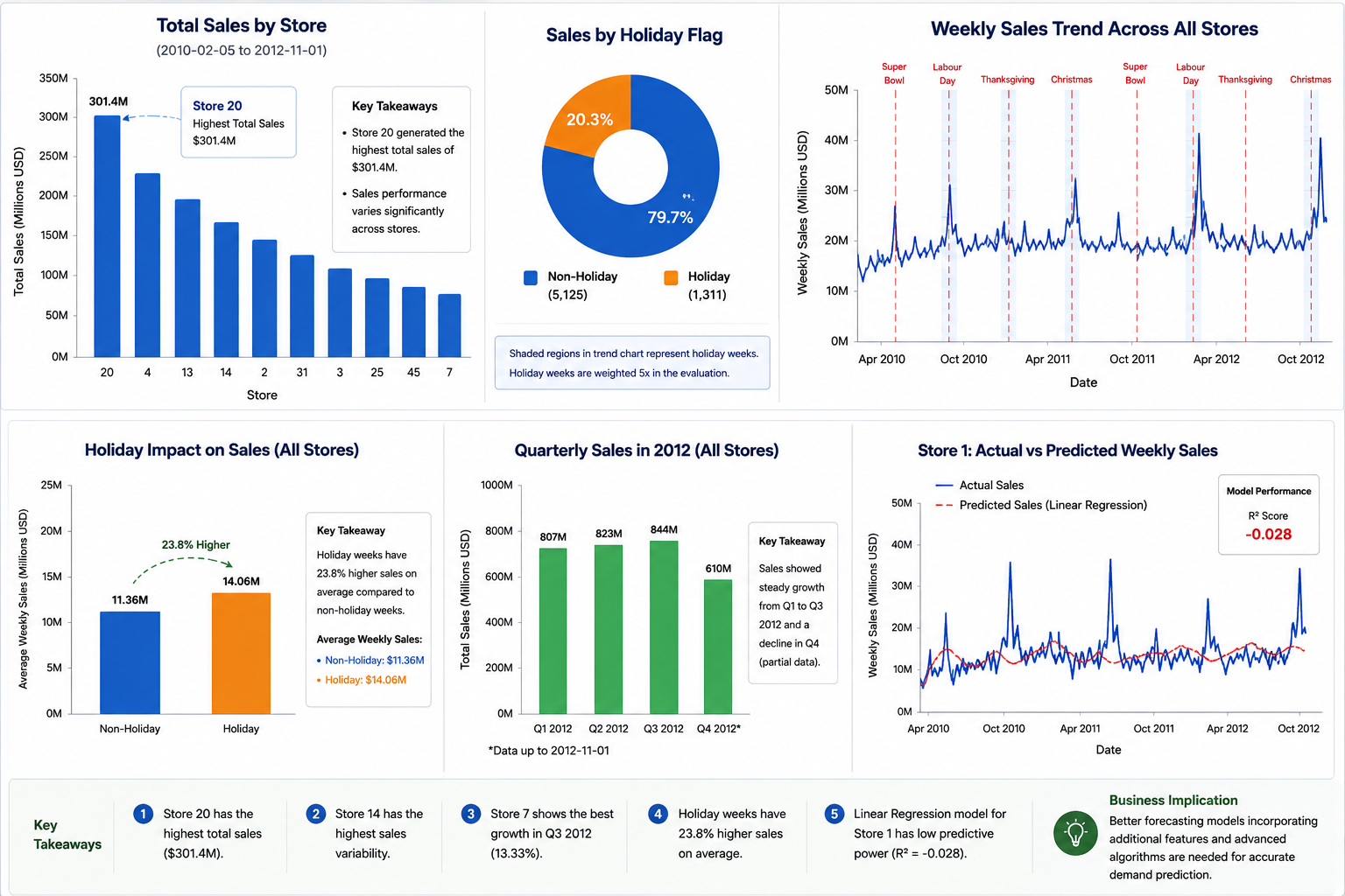 Walmart sales performance insights dashboard
